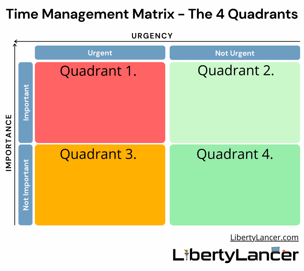 4 Quadrants of Time Management Template